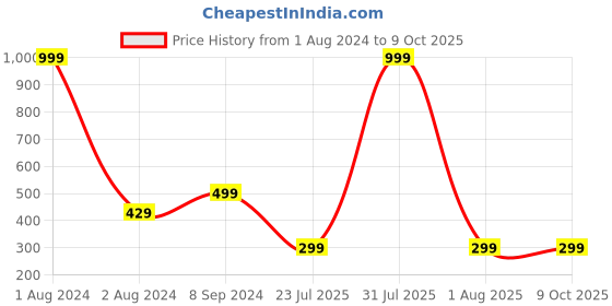 myntra.com AAHWAN Shoulder Straps Ribbed Fitted Crop Top aahwan Price History Graph from 1 Aug 2024 to 8 Oct 2025