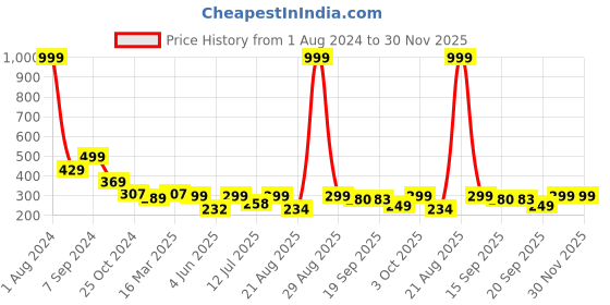 myntra.com AAHWAN Shoulder Straps Ribbed Fitted Crop Top aahwan Price History Graph from 1 Aug 2024 to 30 Nov 2025