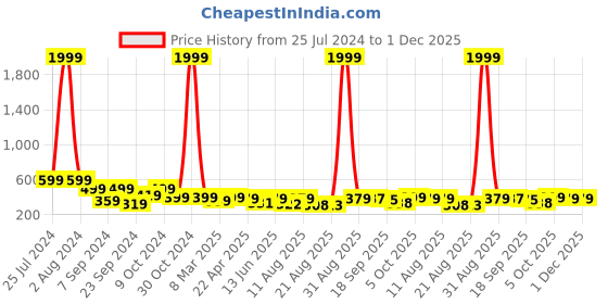 myntra.com AAHWAN Solid Styled Back Round Neck Crop Top aahwan Price History Graph from 25 Jul 2024 to 30 Nov 2025