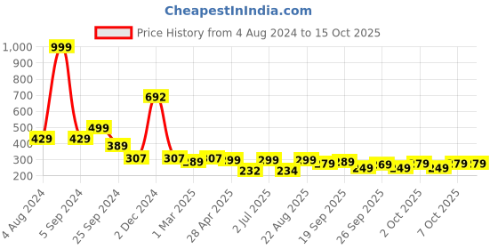 myntra.com AAHWAN Square Neck Crop Top aahwan Price History Graph from 4 Aug 2024 to 14 Oct 2025