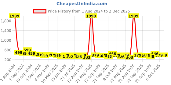 myntra.com AAHWAN Square Neck Fitted Top aahwan Price History Graph from 1 Aug 2024 to 2 Dec 2025