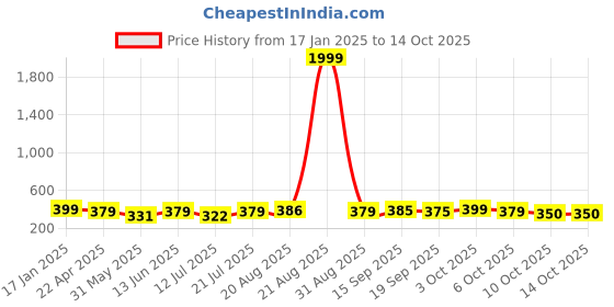myntra.com AAHWAN Square Neck Rib-knit Crop Top aahwan Price History Graph from 17 Jan 2025 to 13 Oct 2025