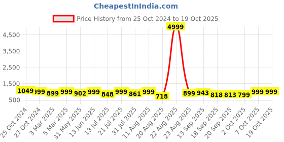 myntra.com AAHWAN Straight Maxi Denim Skirt aahwan Price History Graph from 25 Oct 2024 to 17 Oct 2025