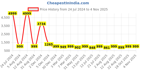 myntra.com AAHWAN Straight Maxi Skirts aahwan Price History Graph from 24 Jul 2024 to 4 Nov 2025