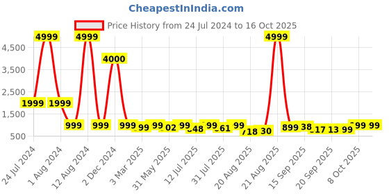 myntra.com AAHWAN Straight Maxi Skirts aahwan Price History Graph from 24 Jul 2024 to 16 Oct 2025