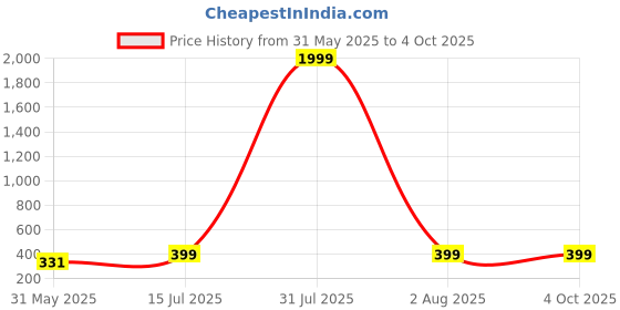 myntra.com AAHWAN Striped Crop Top aahwan Price History Graph from 31 May 2025 to 4 Oct 2025