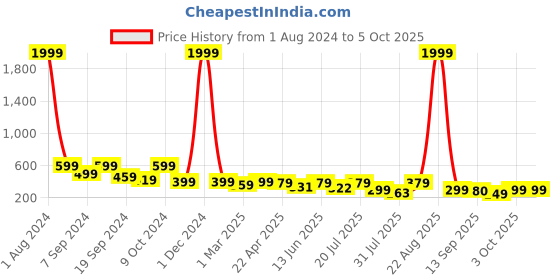 myntra.com AAHWAN Styled Back Crop Top aahwan Price History Graph from 1 Aug 2024 to 4 Oct 2025