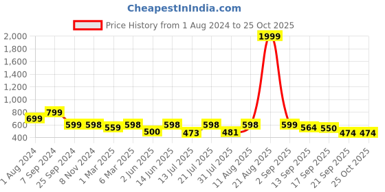 myntra.com AAHWAN Tie-Up Neck A-Line Dress aahwan Price History Graph from 1 Aug 2024 to 25 Oct 2025