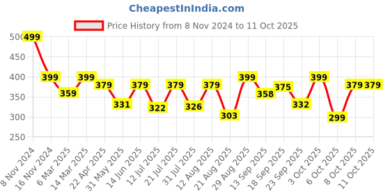 myntra.com AAHWAN Tie-Up Neck Cropped Regular Fitted Top aahwan Price History Graph from 8 Nov 2024 to 10 Oct 2025