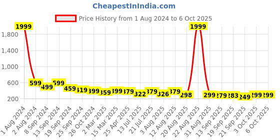 myntra.com AAHWAN Top aahwan Price History Graph from 1 Aug 2024 to 5 Oct 2025