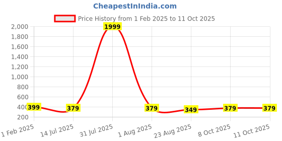 myntra.com AAHWAN Top aahwan Price History Graph from 1 Feb 2025 to 10 Oct 2025