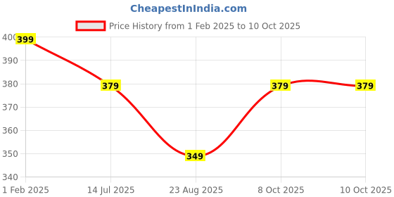myntra.com AAHWAN Top aahwan Price History Graph from 1 Feb 2025 to 10 Oct 2025