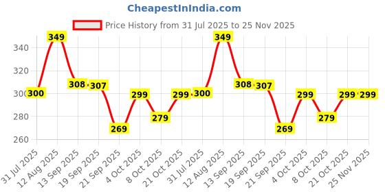 myntra.com AAHWAN Typography Printed Drop-Shoulder Sleeves Relaxed Fit T-shirt aahwan Price History Graph from 31 Jul 2025 to 25 Nov 2025