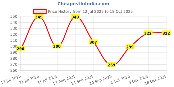 myntra.com AAHWAN Typography Printed Drop-Shoulder Sleeves T-shirt aahwan Price History Graph from 12 Jul 2025 to 17 Oct 2025