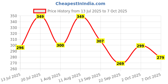 myntra.com AAHWAN Typography Printed Drop-Shoulder Sleeves T-shirt aahwan Price History Graph from 13 Jul 2025 to 7 Oct 2025