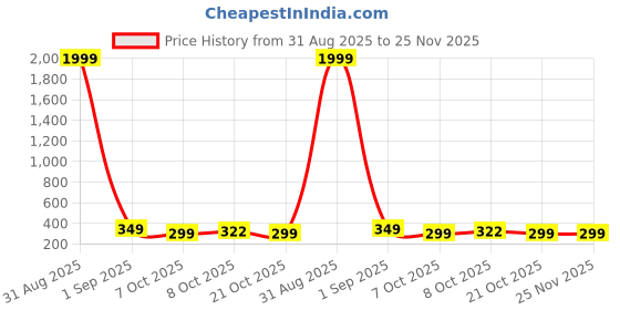 myntra.com AAHWAN Typography Printed Round Neck Drop-Shoulder Sleeves T-shirt aahwan Price History Graph from 31 Aug 2025 to 25 Nov 2025