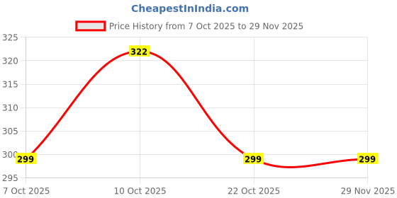 myntra.com AAHWAN Typography Printed Round Neck Drop-Shoulder Sleeves T-shirt aahwan Price History Graph from 7 Oct 2025 to 28 Nov 2025