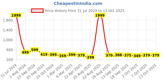 myntra.com AAHWAN Woman Solid Fitted Round Neck Crop Top aahwan Price History Graph from 31 Jul 2024 to 2 Oct 2025