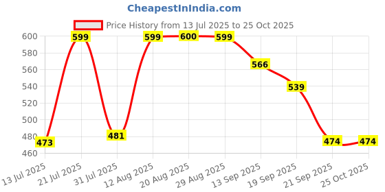 myntra.com AAHWAN Women Bodycon Midi Dress aahwan Price History Graph from 13 Jul 2025 to 24 Oct 2025