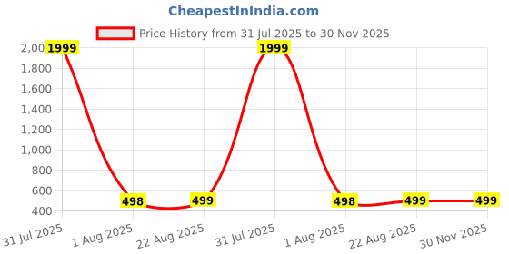 myntra.com AAHWAN Women Crop Top aahwan Price History Graph from 31 Jul 2025 to 29 Nov 2025