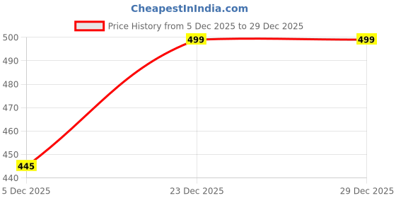myntra.com AAHWAN Women Ethnic Motifs Crop Top with Tie-Ups aahwan Price History Graph from 5 Dec 2025 to 28 Dec 2025