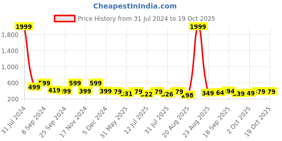 myntra.com AAHWAN Women Graphic Printed Oversized T-shirt aahwan Price History Graph from 31 Jul 2024 to 17 Oct 2025