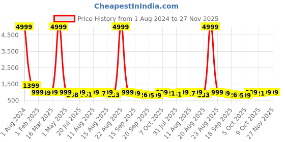 myntra.com AAHWAN Women High-Rise Light Fade Clean Look Stretchable Denim Flared Jeans aahwan Price History Graph from 1 Aug 2024 to 27 Nov 2025