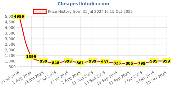 myntra.com AAHWAN Women High-Rise Light Fade Clean Look Stretchable Denim Flared Jeans aahwan Price History Graph from 31 Jul 2024 to 14 Oct 2025