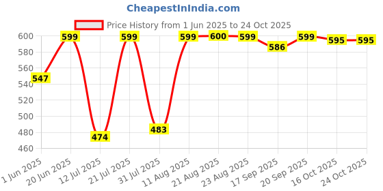 myntra.com AAHWAN Women High-Rise Shorts aahwan Price History Graph from 1 Jun 2025 to 23 Oct 2025