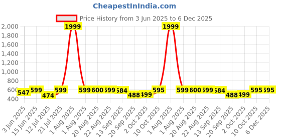 myntra.com AAHWAN Women High-Rise Shorts aahwan Price History Graph from 3 Jun 2025 to 6 Dec 2025