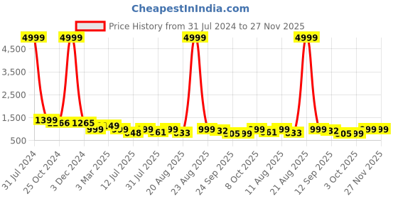 myntra.com AAHWAN Women High-Rise Stretchable Denim Flared Jeans aahwan Price History Graph from 31 Jul 2024 to 27 Nov 2025