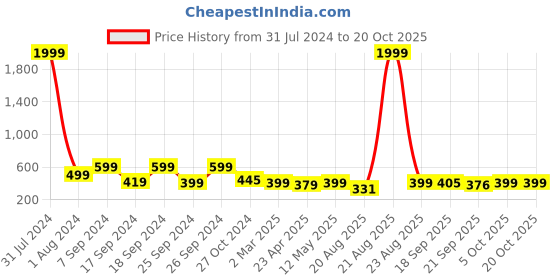 myntra.com AAHWAN Women Loose Fit High-Rise Plain Parallel Trousers aahwan Price History Graph from 31 Jul 2024 to 17 Oct 2025
