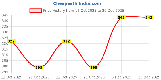 myntra.com AAHWAN Women Pockets T-shirt aahwan Price History Graph from 12 Oct 2025 to 20 Dec 2025
