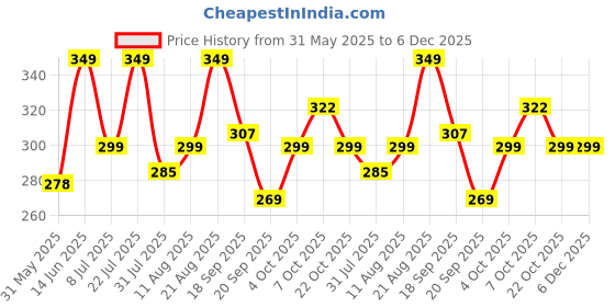 myntra.com AAHWAN Women Printed Applique T-shirt aahwan Price History Graph from 31 May 2025 to 6 Dec 2025