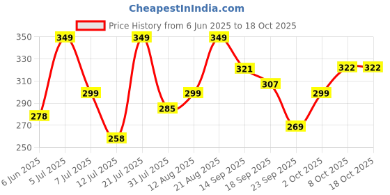 myntra.com AAHWAN Women Printed Applique T-shirt aahwan Price History Graph from 6 Jun 2025 to 18 Oct 2025