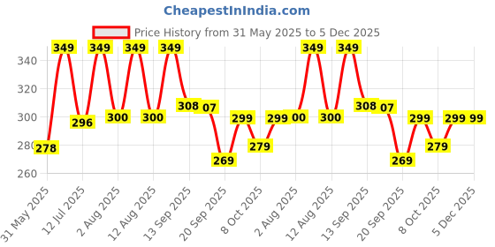 myntra.com AAHWAN Women Printed Applique T-shirt aahwan Price History Graph from 31 May 2025 to 5 Dec 2025