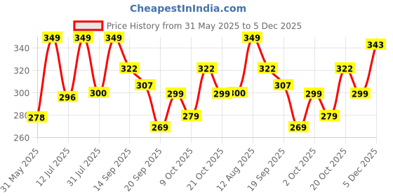 myntra.com AAHWAN Women Printed Applique T-shirt aahwan Price History Graph from 31 May 2025 to 5 Dec 2025
