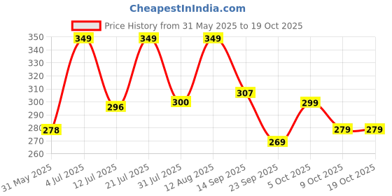 myntra.com AAHWAN Women Printed Applique T-shirt aahwan Price History Graph from 31 May 2025 to 17 Oct 2025