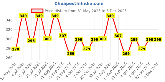 myntra.com AAHWAN Women Printed Applique T-shirt aahwan Price History Graph from 31 May 2025 to 5 Dec 2025
