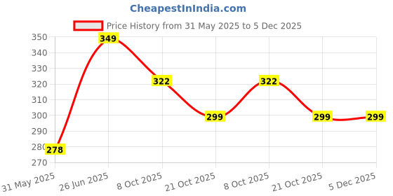 myntra.com AAHWAN Women Printed Applique T-shirt aahwan Price History Graph from 31 May 2025 to 5 Dec 2025