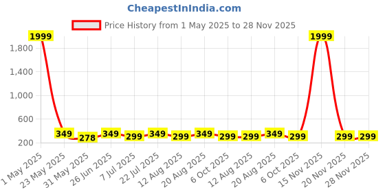 myntra.com AAHWAN Women Printed Drop-Shoulder Sleeves Pockets T-shirt aahwan Price History Graph from 1 May 2025 to 27 Nov 2025