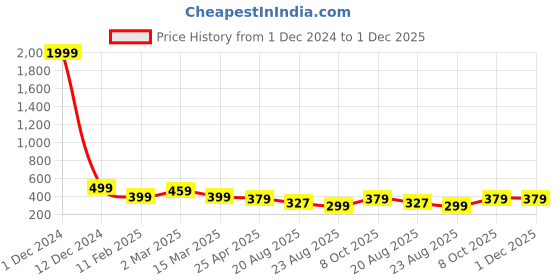 myntra.com AAHWAN Women Printed Extended Sleeves Crop Top aahwan Price History Graph from 1 Dec 2024 to 30 Nov 2025