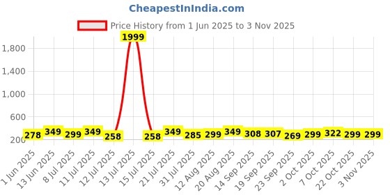 myntra.com AAHWAN Women Printed Pockets T-shirt aahwan Price History Graph from 1 Jun 2025 to 2 Nov 2025