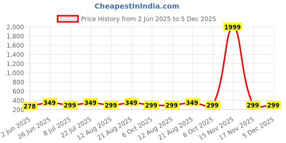 myntra.com AAHWAN Women Printed Pockets T-shirt aahwan Price History Graph from 2 Jun 2025 to 5 Dec 2025