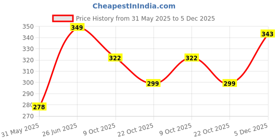 myntra.com AAHWAN Women Printed Pockets T-shirt aahwan Price History Graph from 31 May 2025 to 5 Dec 2025