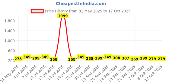 myntra.com AAHWAN Women Printed T-shirt aahwan Price History Graph from 31 May 2025 to 15 Oct 2025