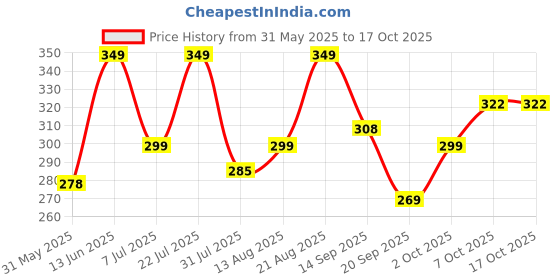 myntra.com AAHWAN Women Printed T-shirt aahwan Price History Graph from 31 May 2025 to 17 Oct 2025