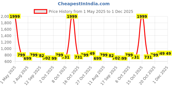 myntra.com AAHWAN Women Relaxed Loose Fit High-Rise Pleated Trousers aahwan Price History Graph from 1 May 2025 to 30 Nov 2025