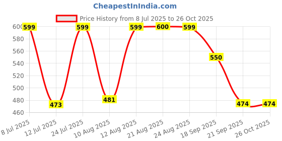 myntra.com AAHWAN Women Round Neck Bodycon Midi Dress aahwan Price History Graph from 8 Jul 2025 to 26 Oct 2025