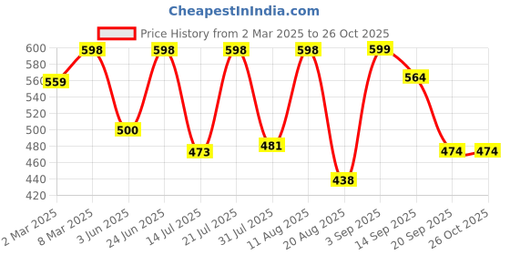 myntra.com AAHWAN Women Round Neck Cotton Bodycon Midi Dress aahwan Price History Graph from 2 Mar 2025 to 26 Oct 2025